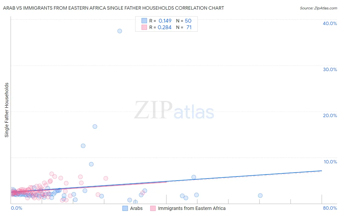 Arab vs Immigrants from Eastern Africa Single Father Households