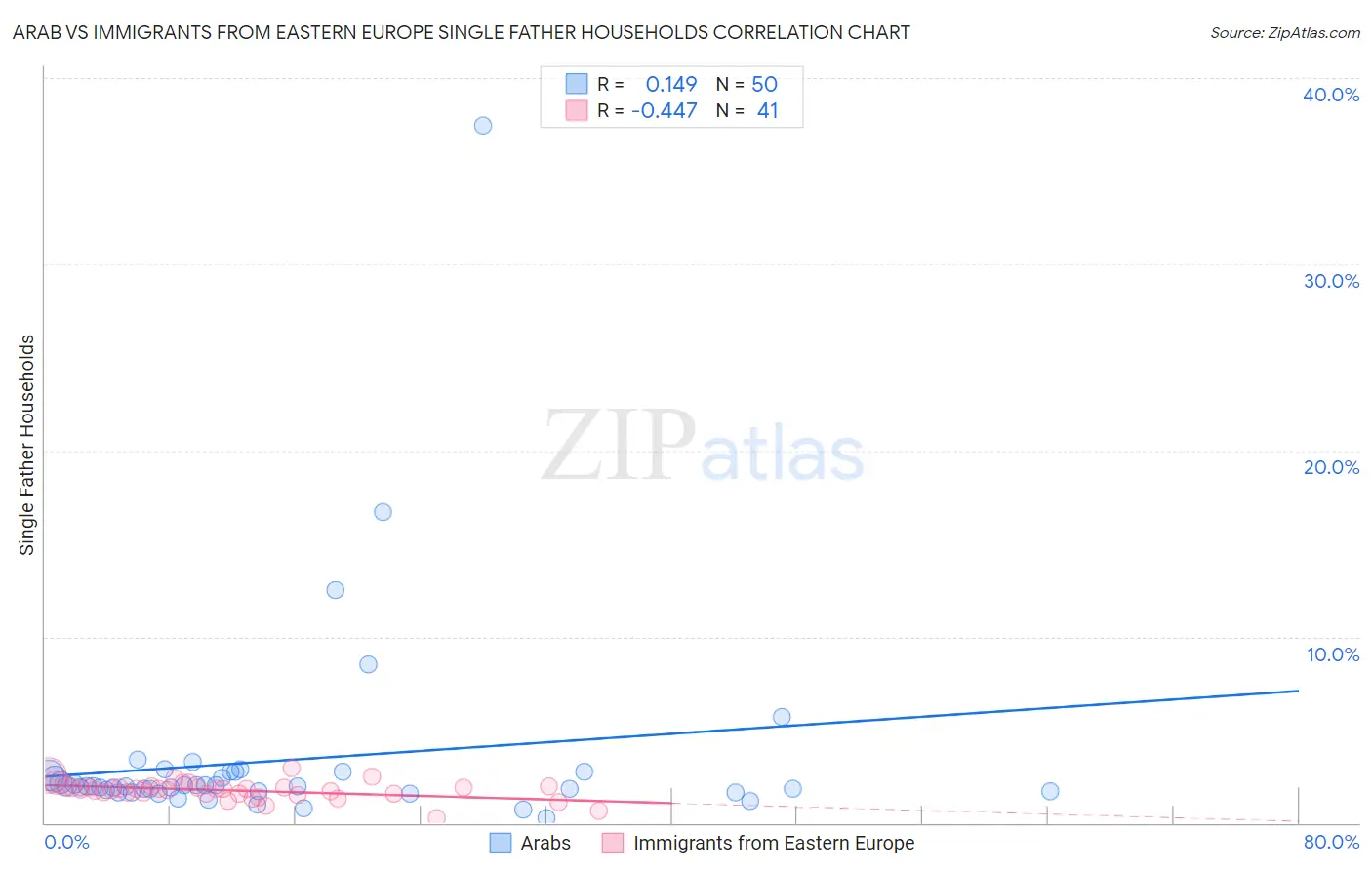 Arab vs Immigrants from Eastern Europe Single Father Households