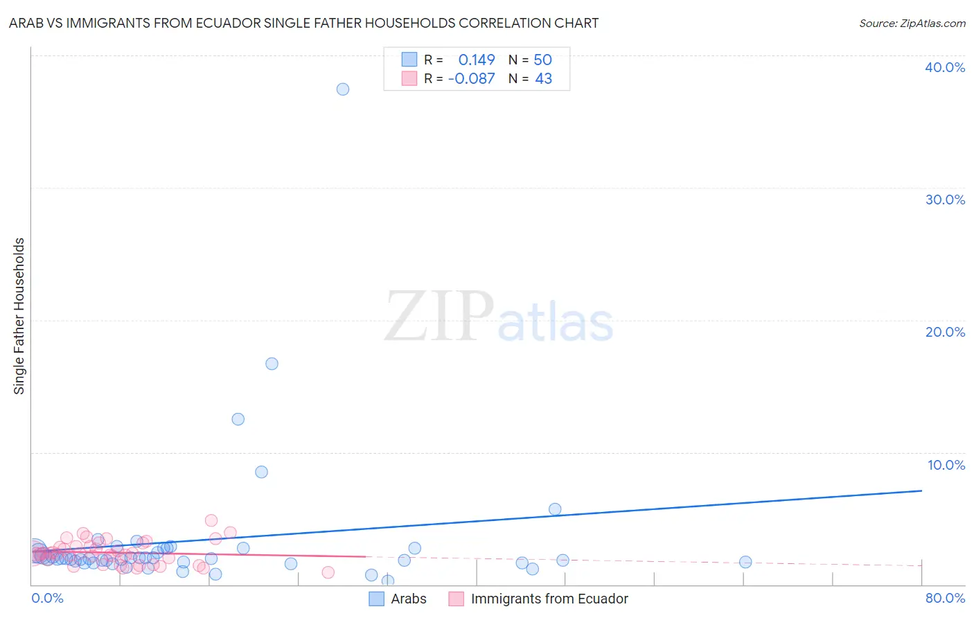 Arab vs Immigrants from Ecuador Single Father Households