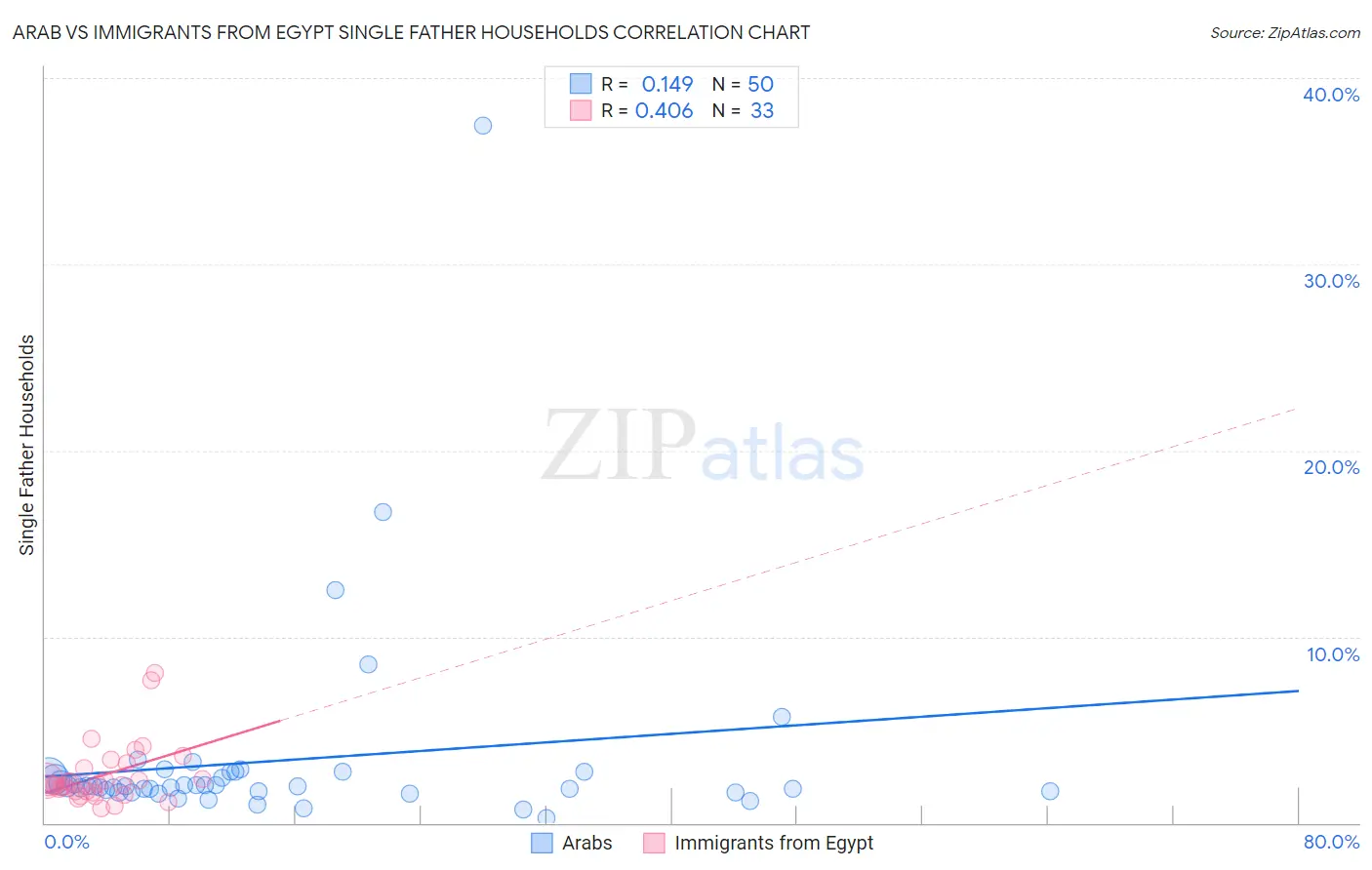 Arab vs Immigrants from Egypt Single Father Households