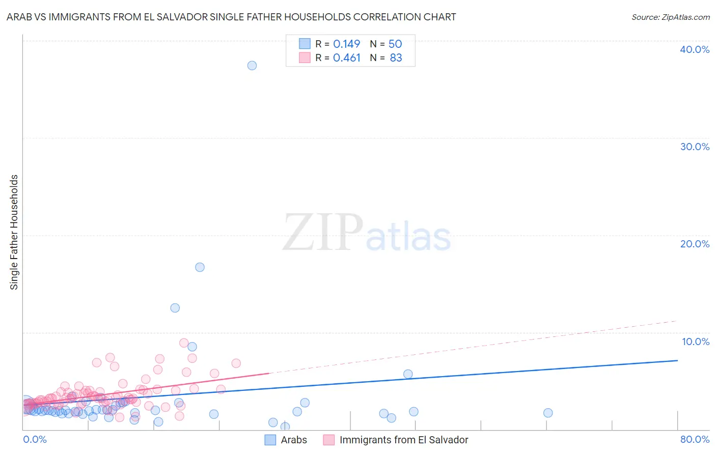 Arab vs Immigrants from El Salvador Single Father Households