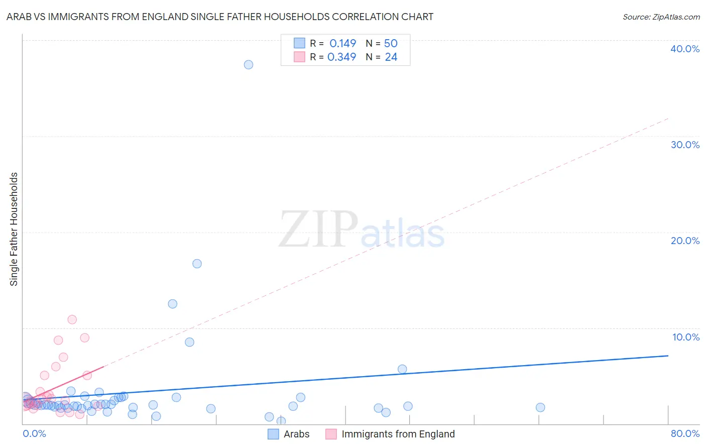 Arab vs Immigrants from England Single Father Households