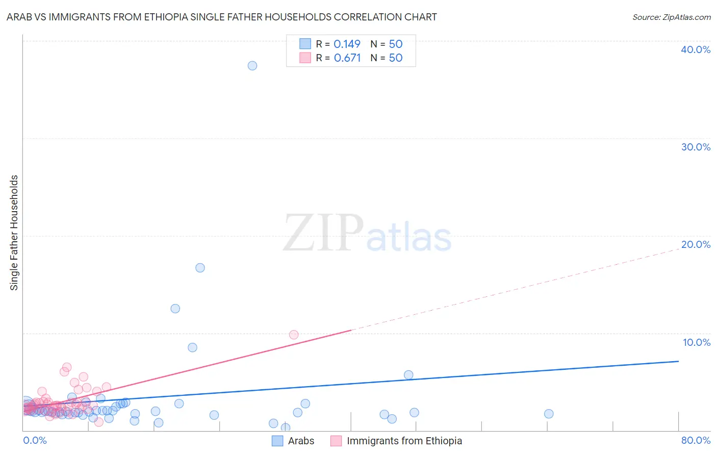 Arab vs Immigrants from Ethiopia Single Father Households