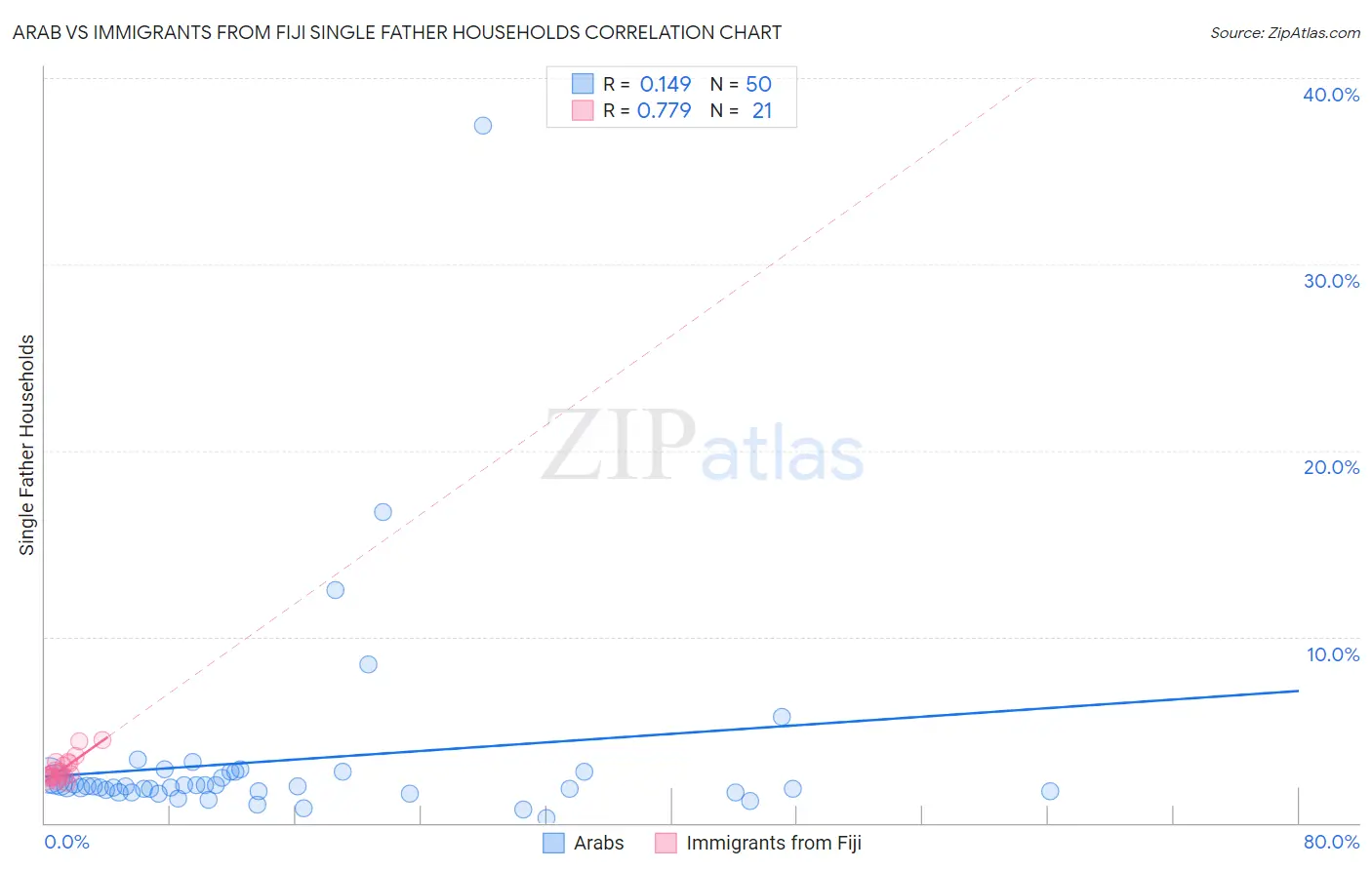Arab vs Immigrants from Fiji Single Father Households