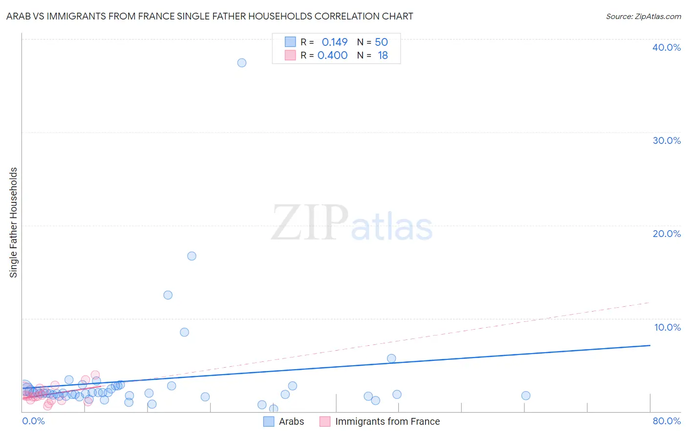 Arab vs Immigrants from France Single Father Households