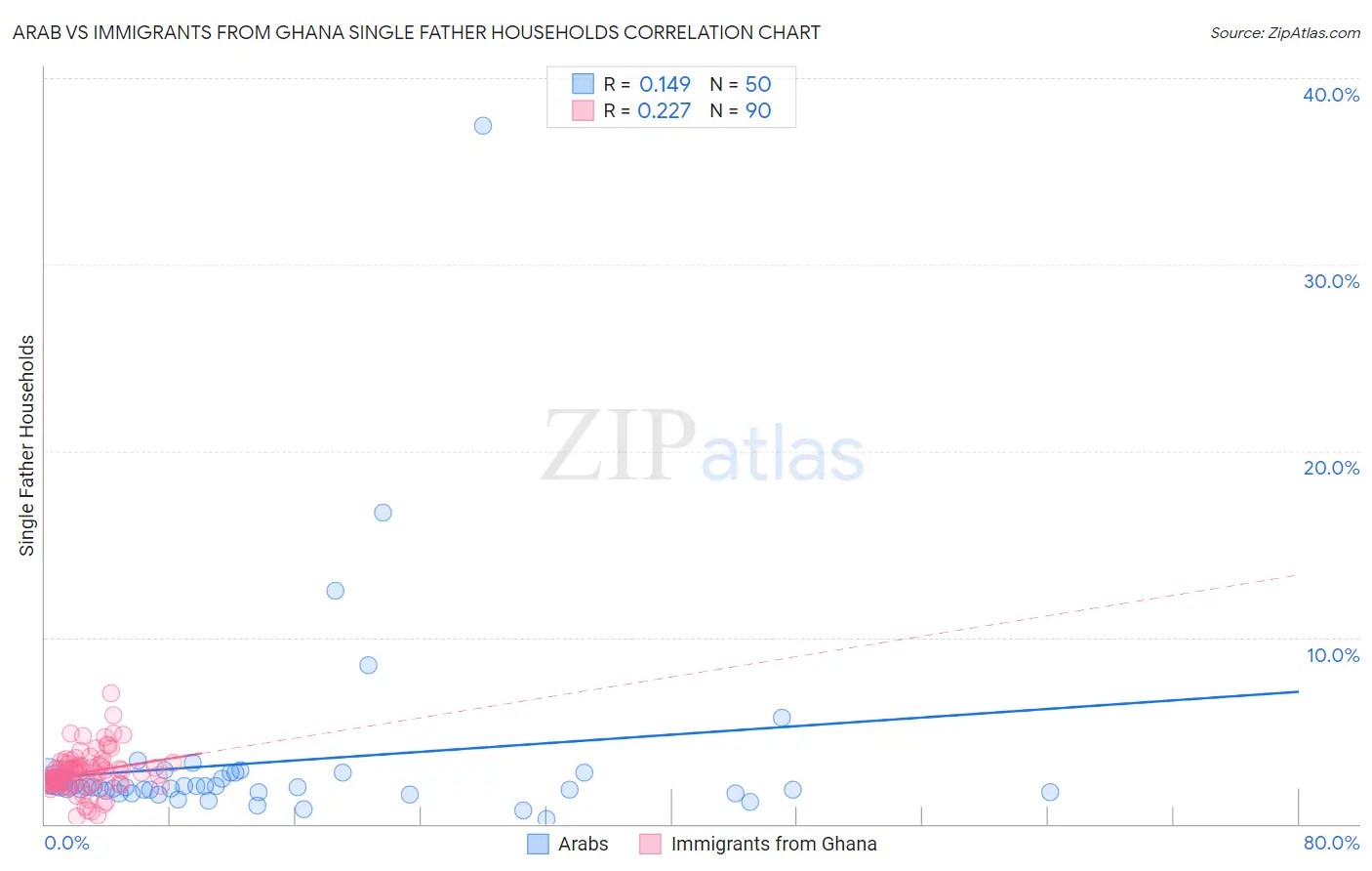 Arab vs Immigrants from Ghana Single Father Households