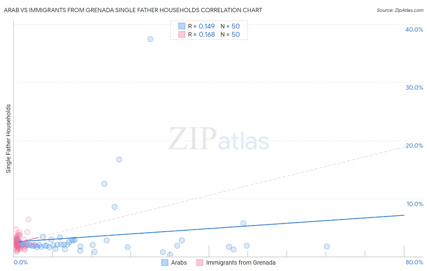 Arab vs Immigrants from Grenada Single Father Households
