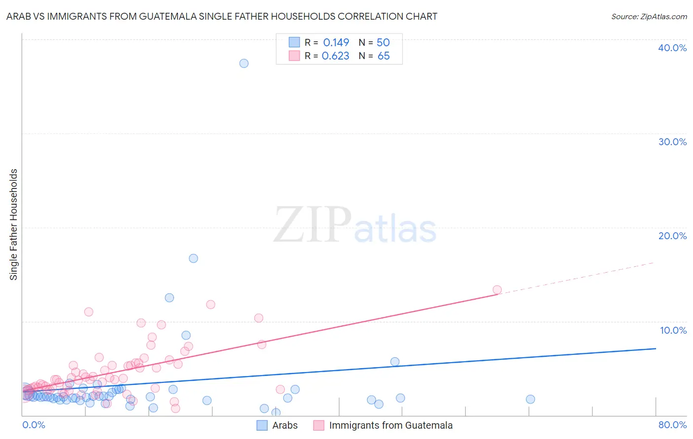 Arab vs Immigrants from Guatemala Single Father Households