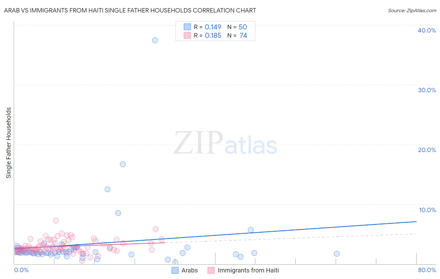 Arab vs Immigrants from Haiti Single Father Households