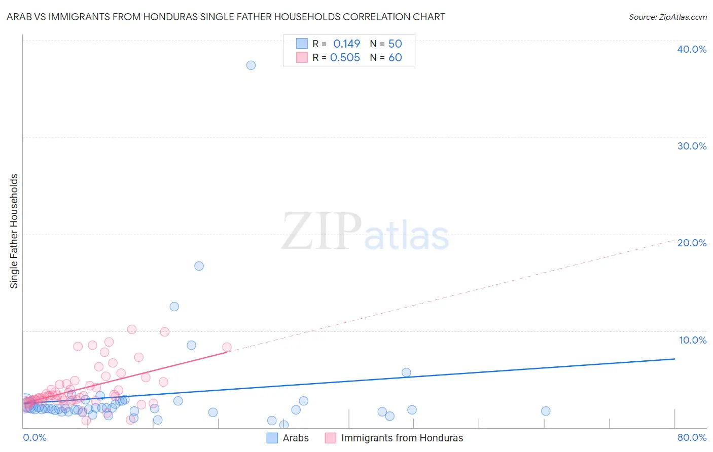 Arab vs Immigrants from Honduras Single Father Households