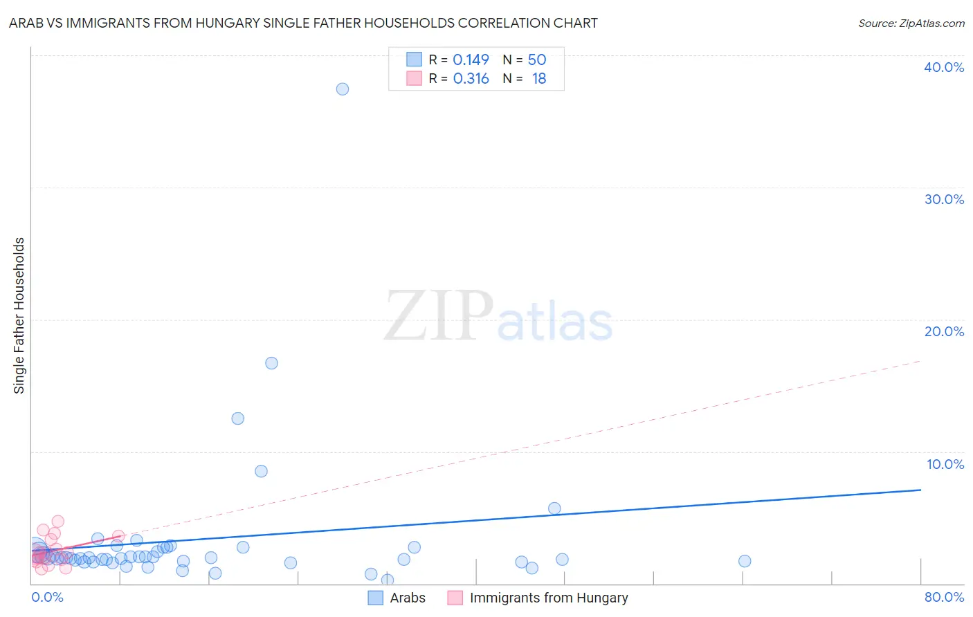 Arab vs Immigrants from Hungary Single Father Households