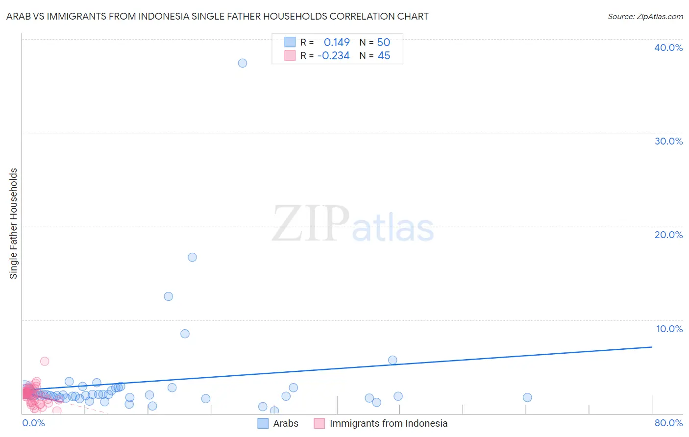 Arab vs Immigrants from Indonesia Single Father Households