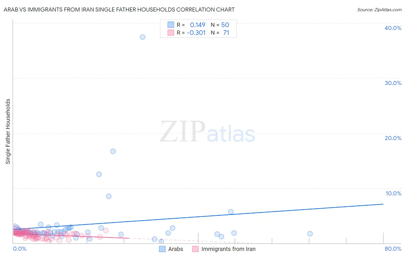 Arab vs Immigrants from Iran Single Father Households
