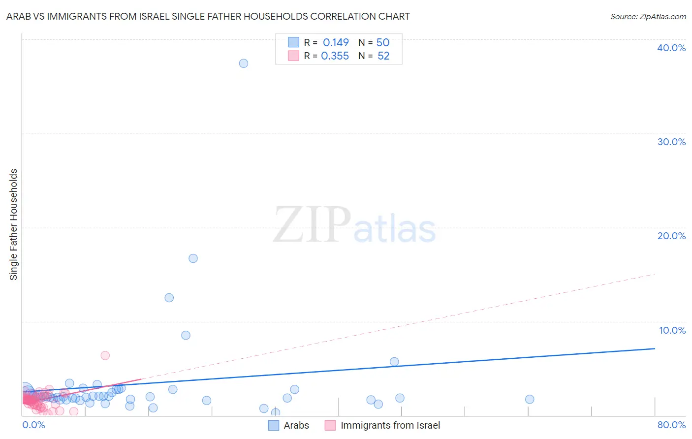 Arab vs Immigrants from Israel Single Father Households