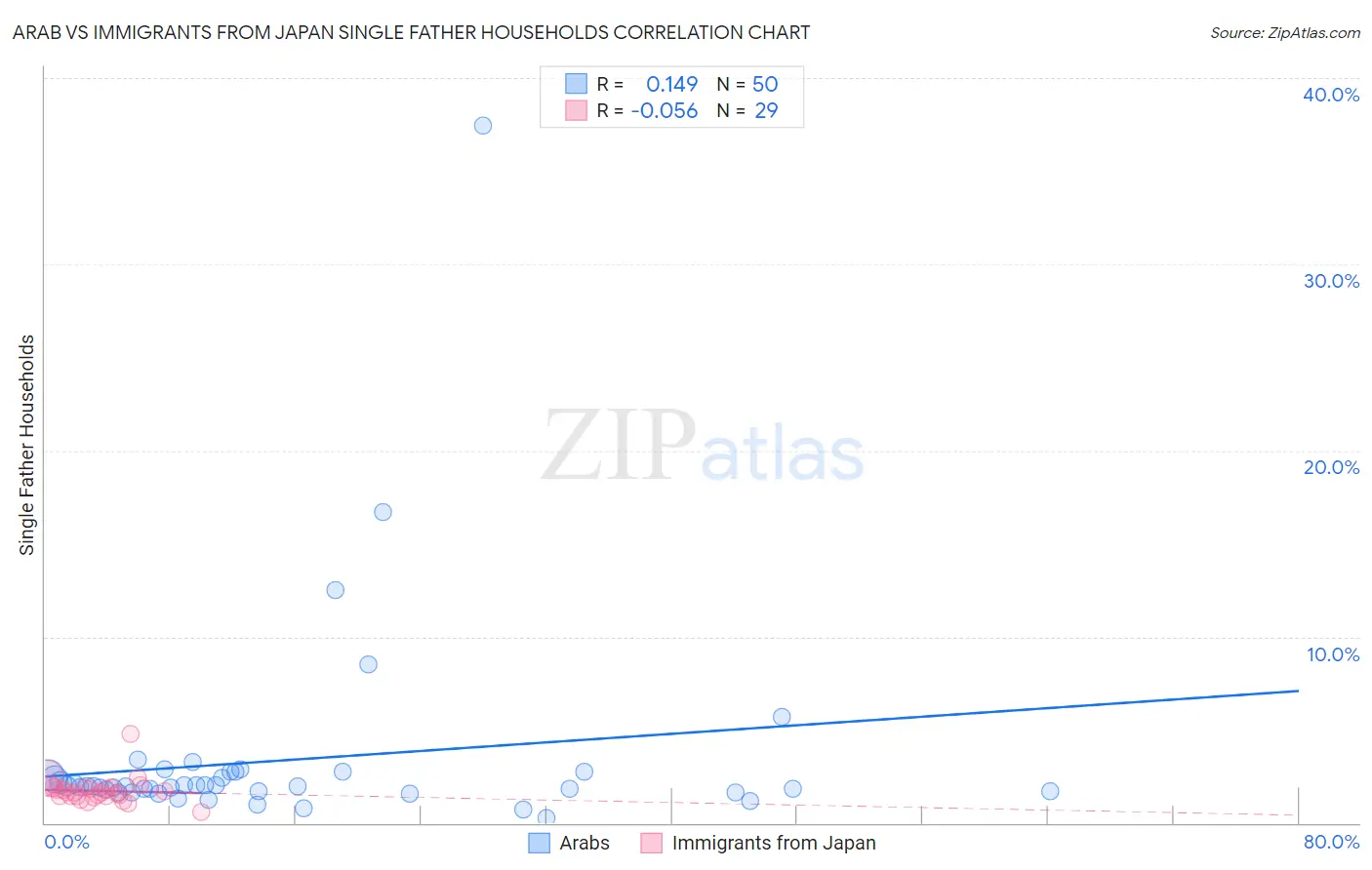 Arab vs Immigrants from Japan Single Father Households