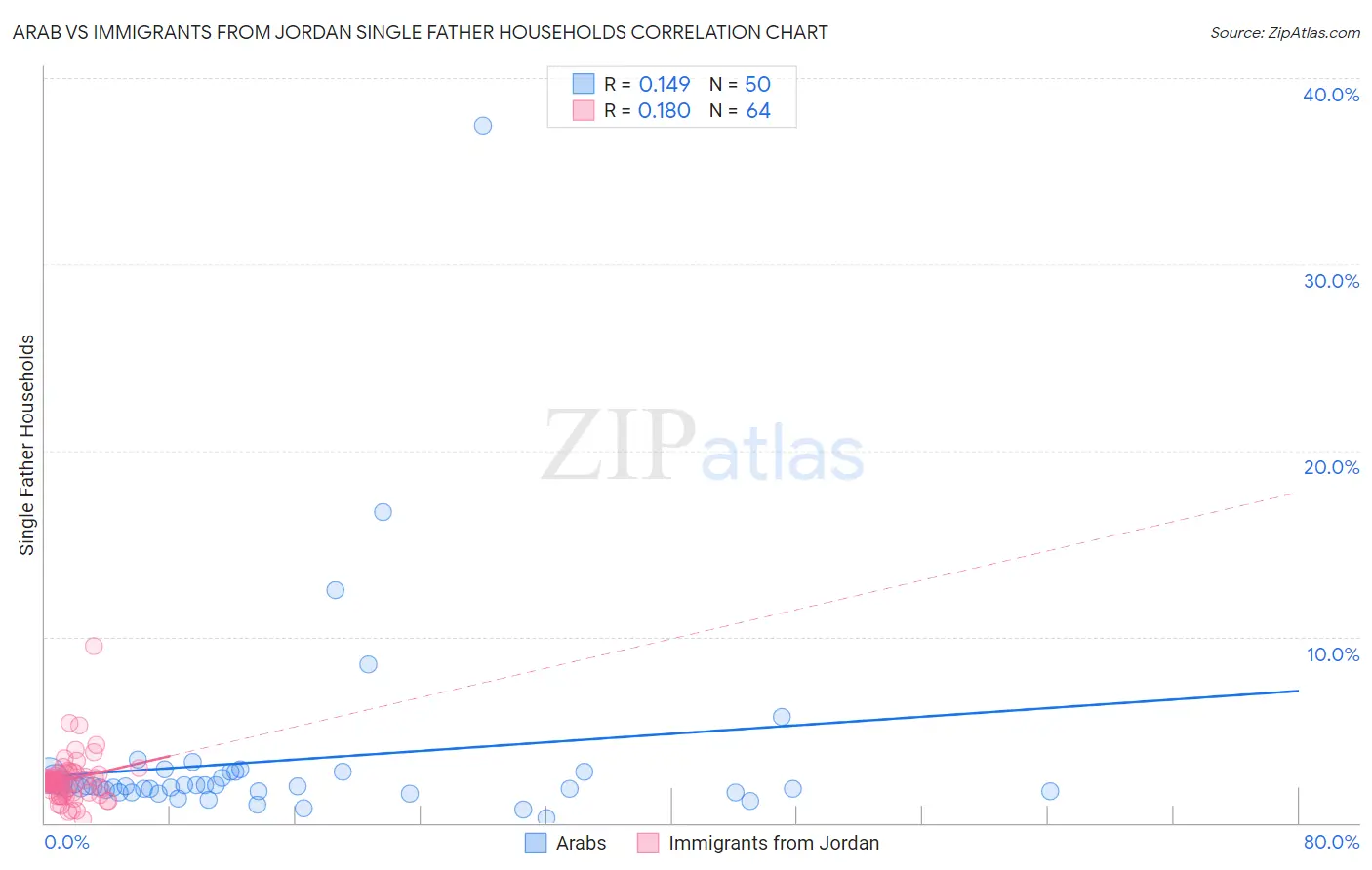 Arab vs Immigrants from Jordan Single Father Households