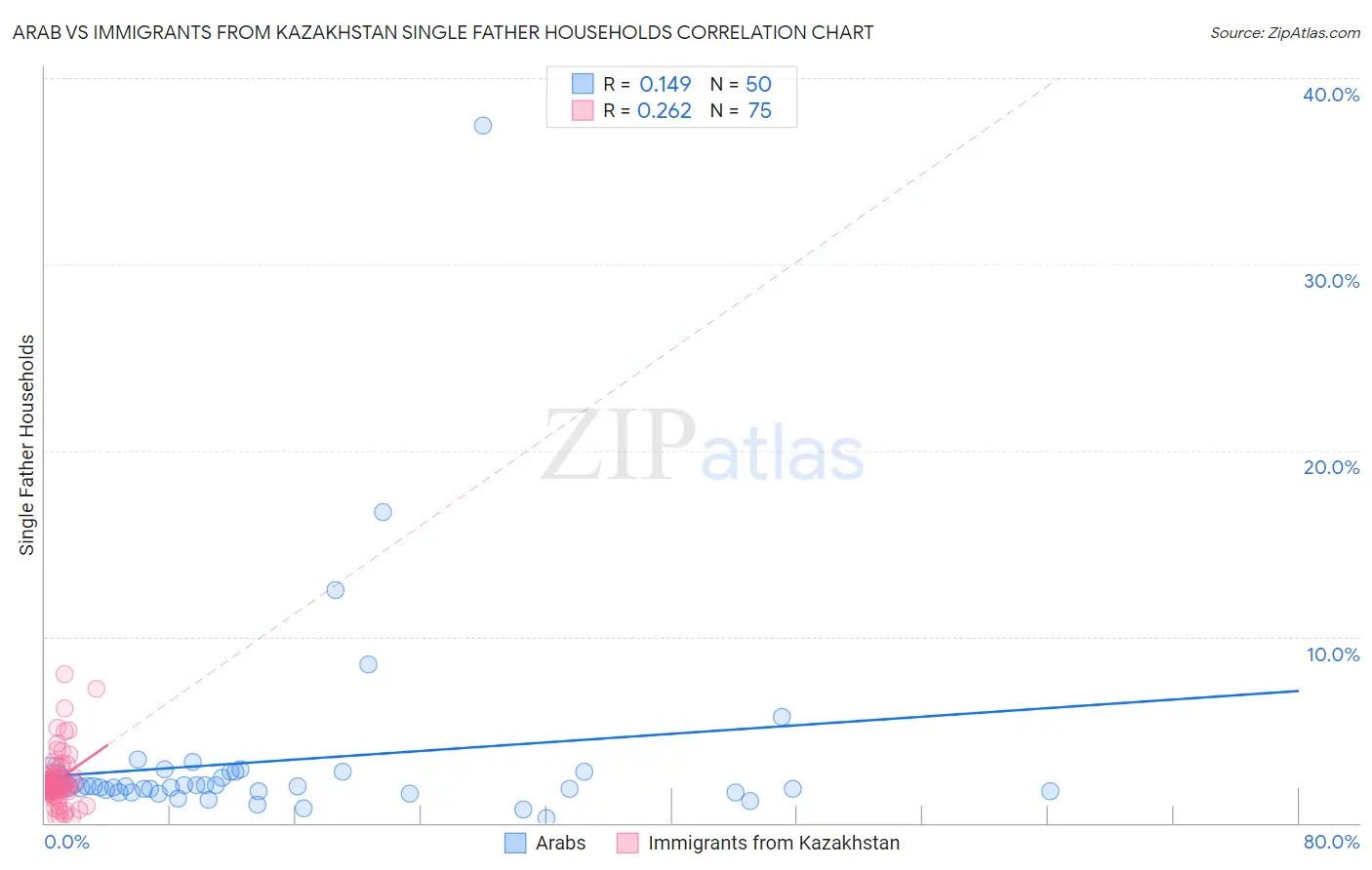 Arab vs Immigrants from Kazakhstan Single Father Households