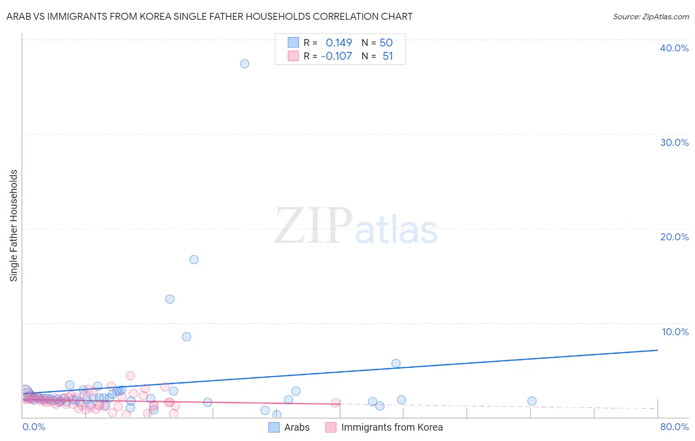 Arab vs Immigrants from Korea Single Father Households