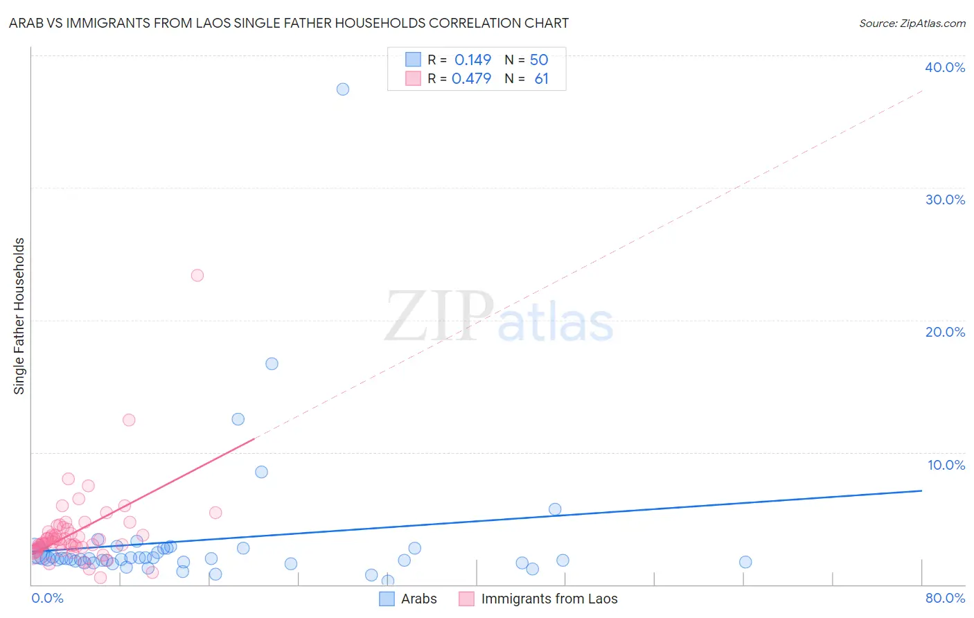 Arab vs Immigrants from Laos Single Father Households