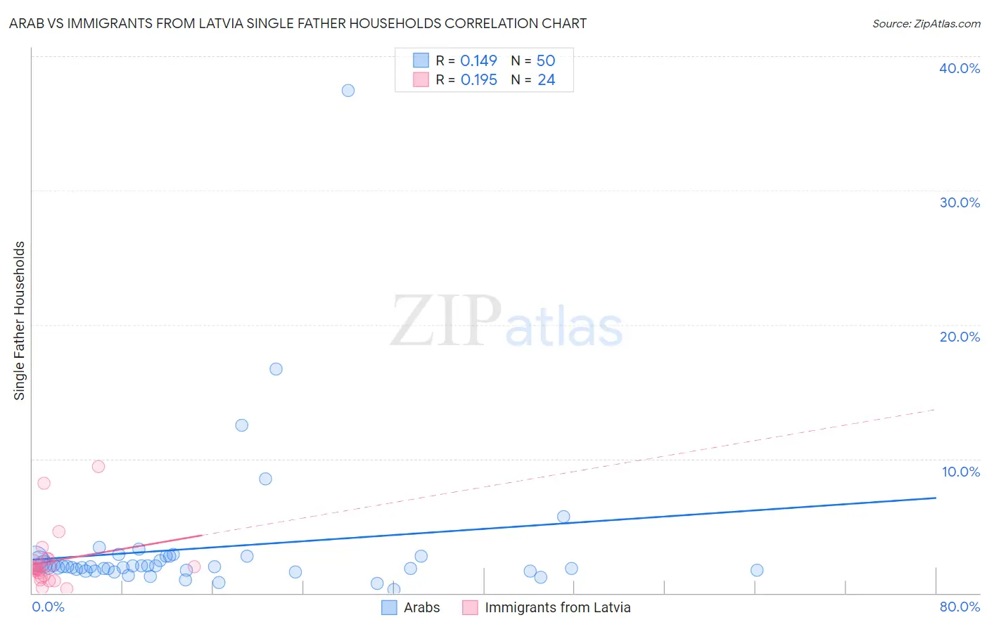 Arab vs Immigrants from Latvia Single Father Households