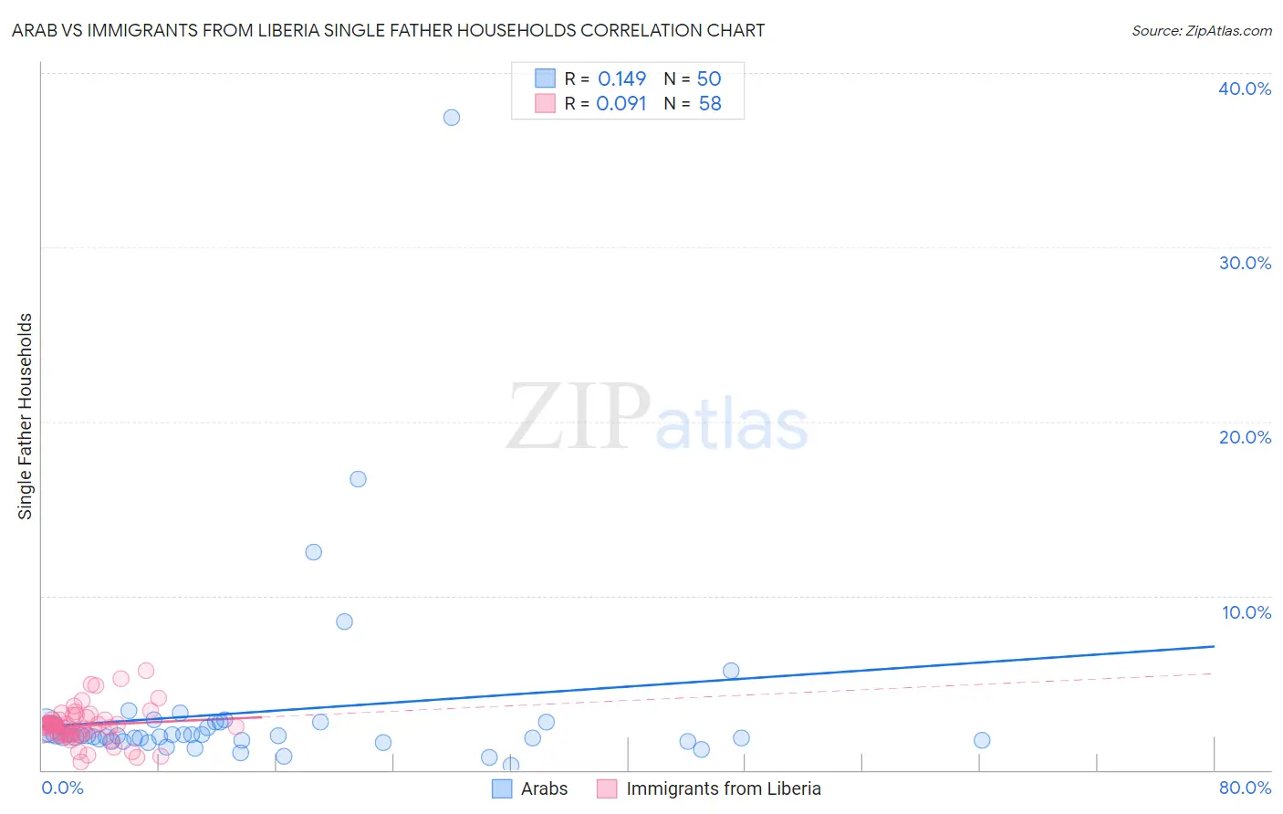 Arab vs Immigrants from Liberia Single Father Households
