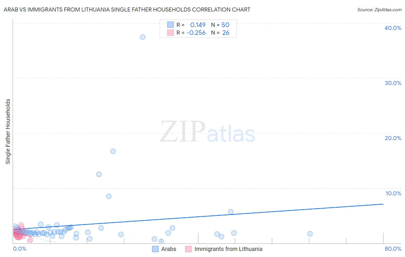 Arab vs Immigrants from Lithuania Single Father Households