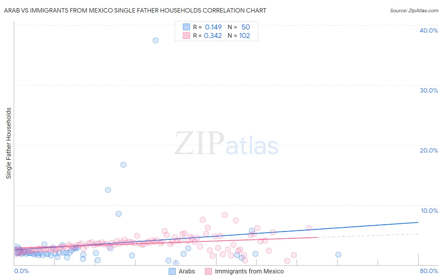 Arab vs Immigrants from Mexico Single Father Households