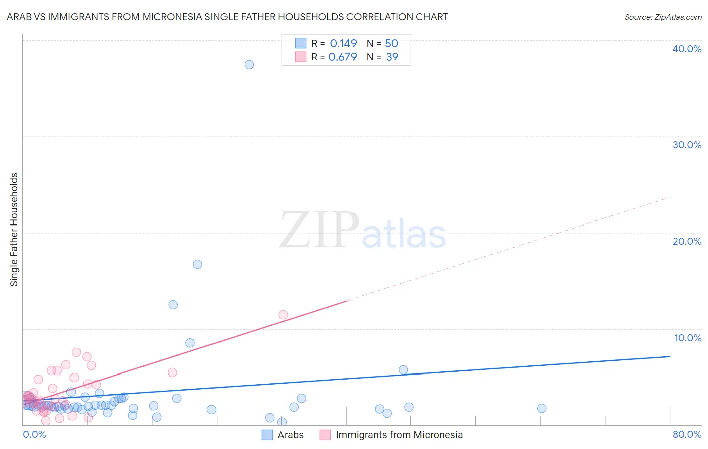 Arab vs Immigrants from Micronesia Single Father Households