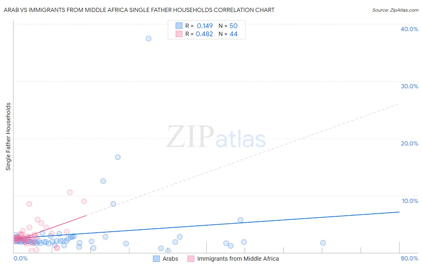 Arab vs Immigrants from Middle Africa Single Father Households
