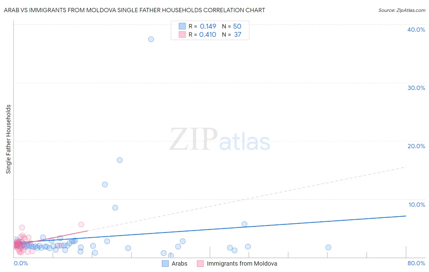 Arab vs Immigrants from Moldova Single Father Households