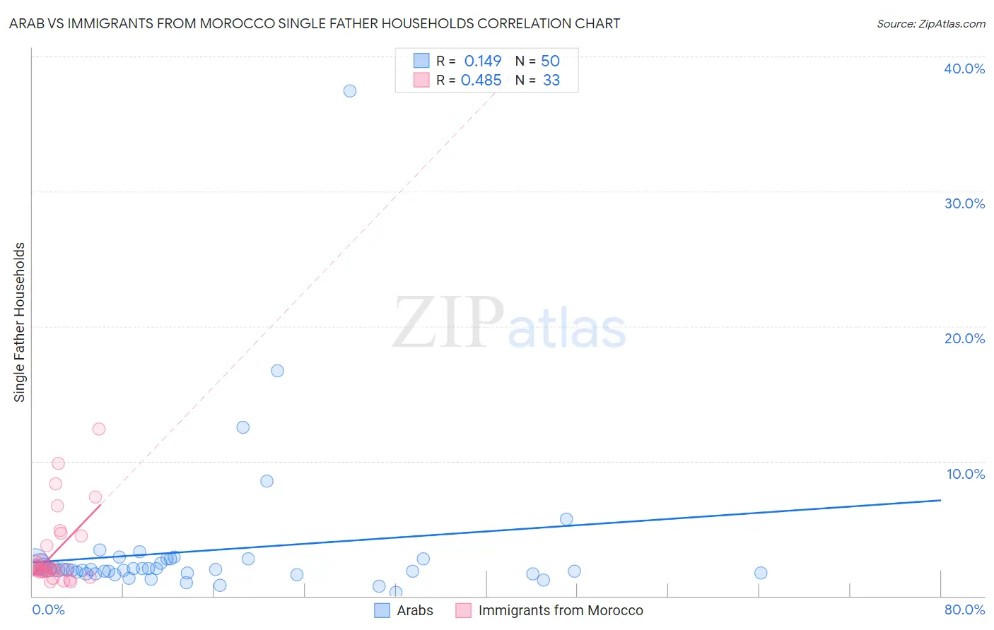Arab vs Immigrants from Morocco Single Father Households