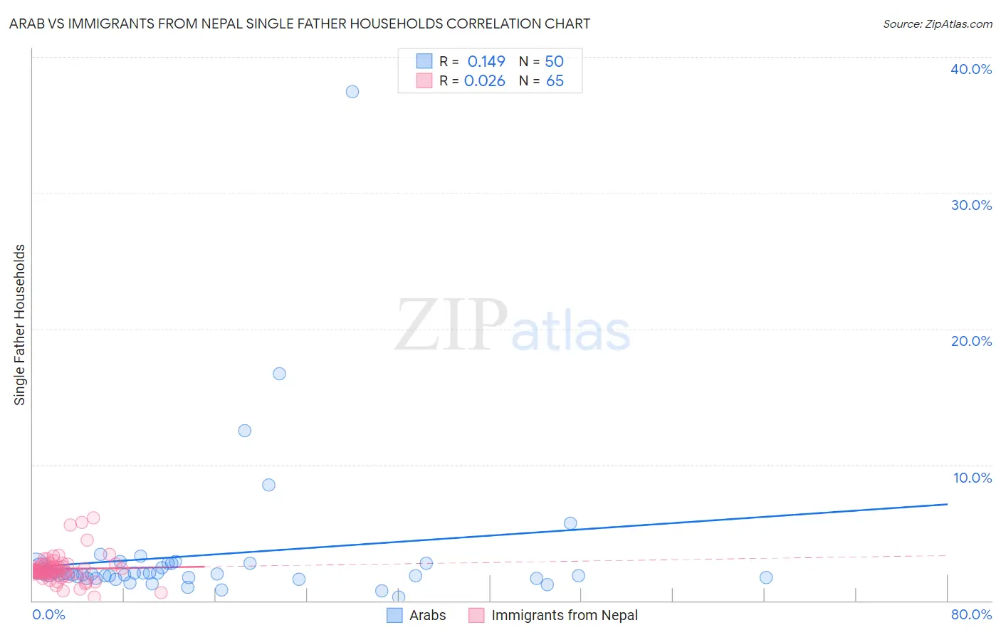 Arab vs Immigrants from Nepal Single Father Households