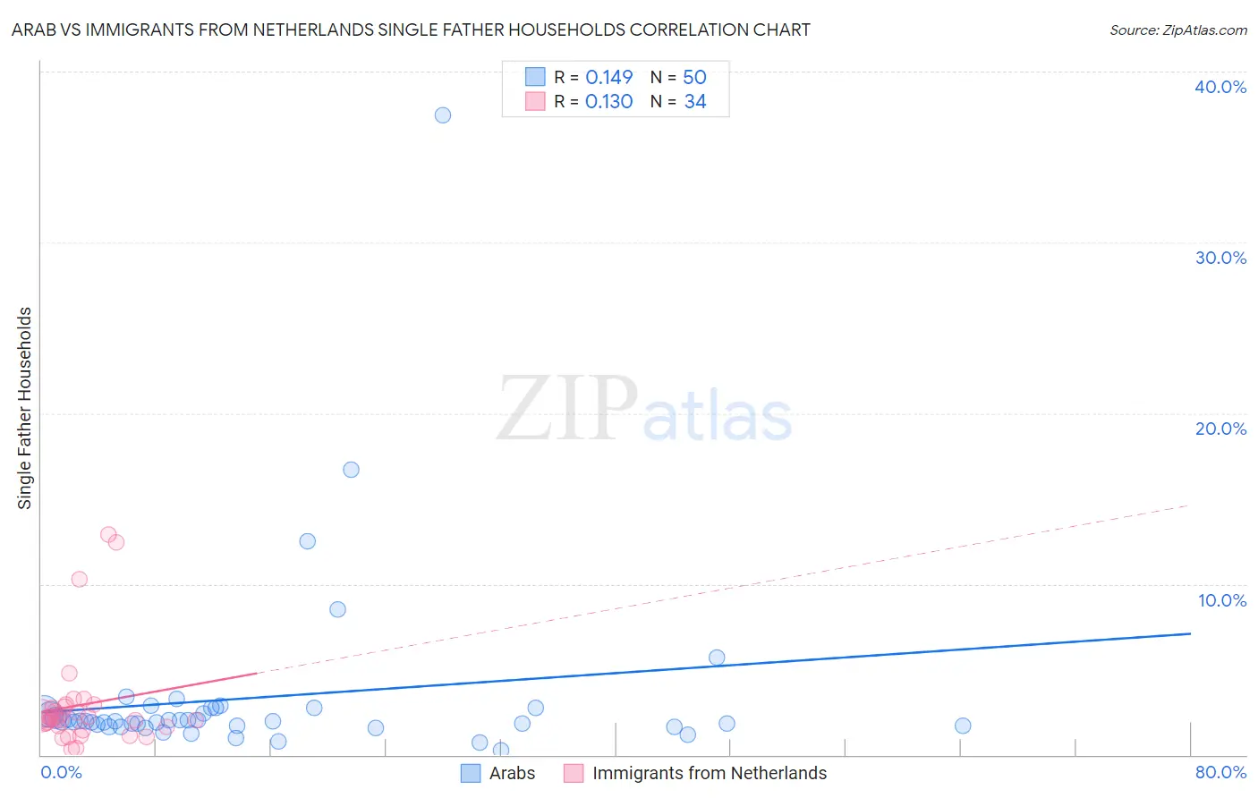 Arab vs Immigrants from Netherlands Single Father Households