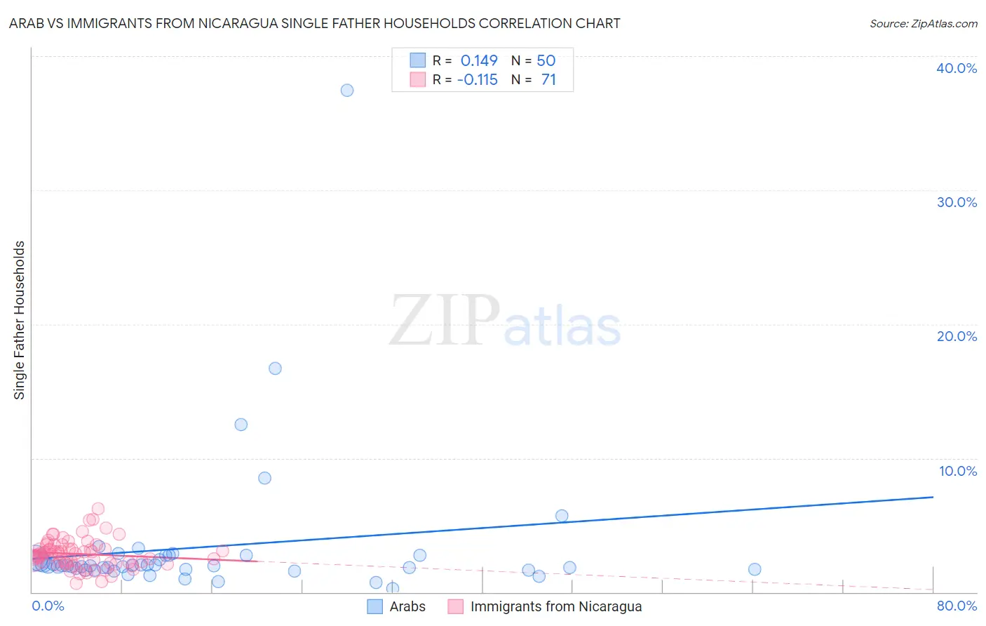 Arab vs Immigrants from Nicaragua Single Father Households