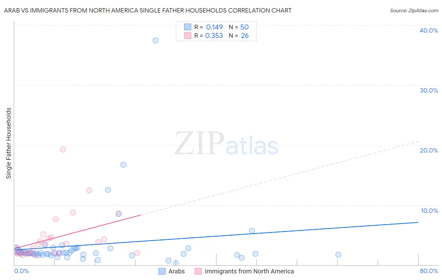 Arab vs Immigrants from North America Single Father Households
