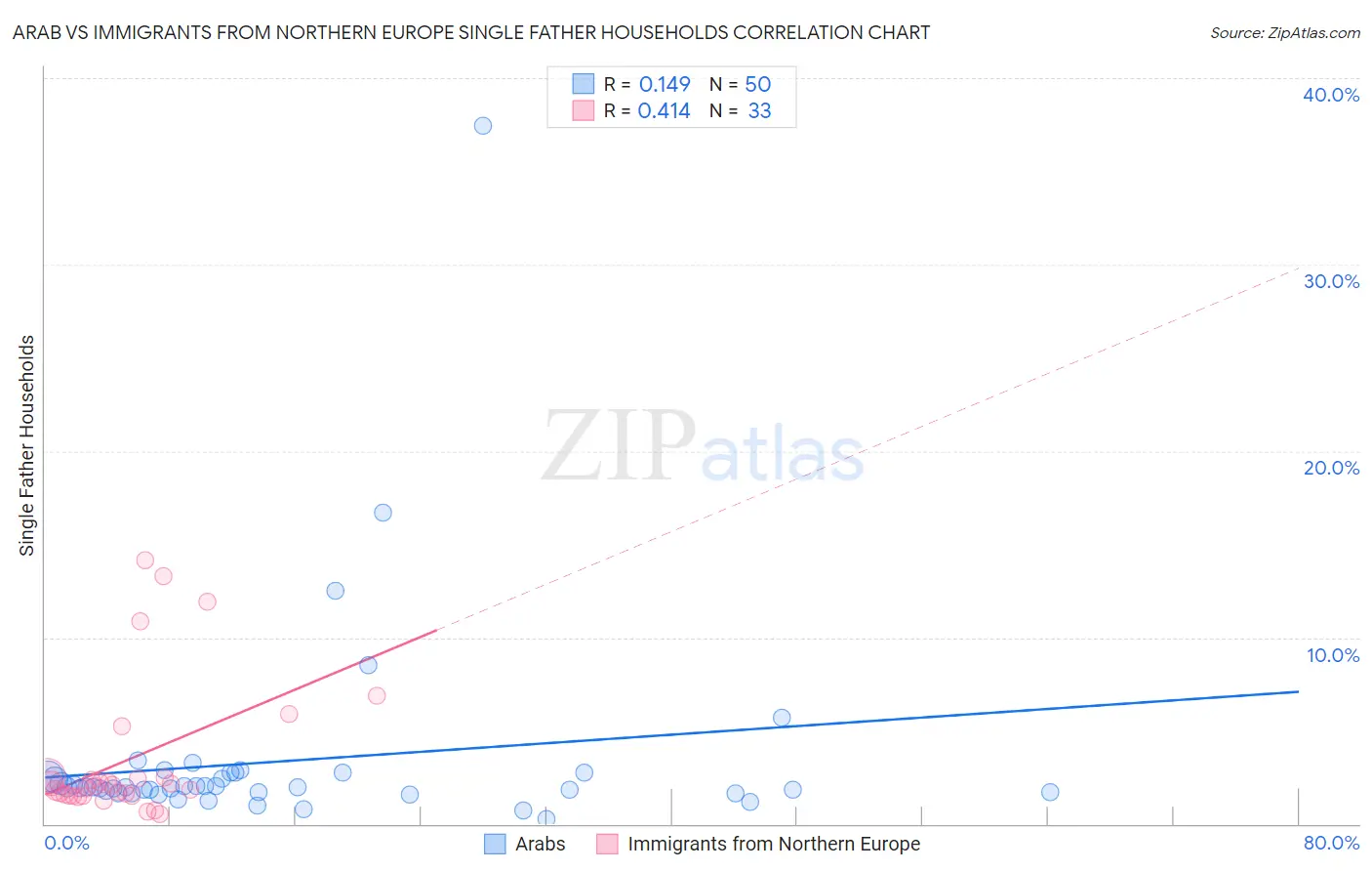 Arab vs Immigrants from Northern Europe Single Father Households