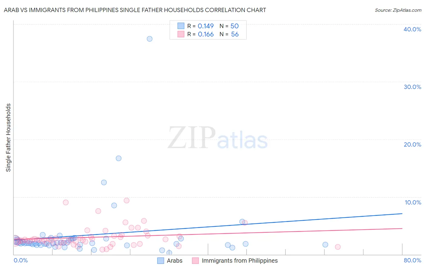 Arab vs Immigrants from Philippines Single Father Households
