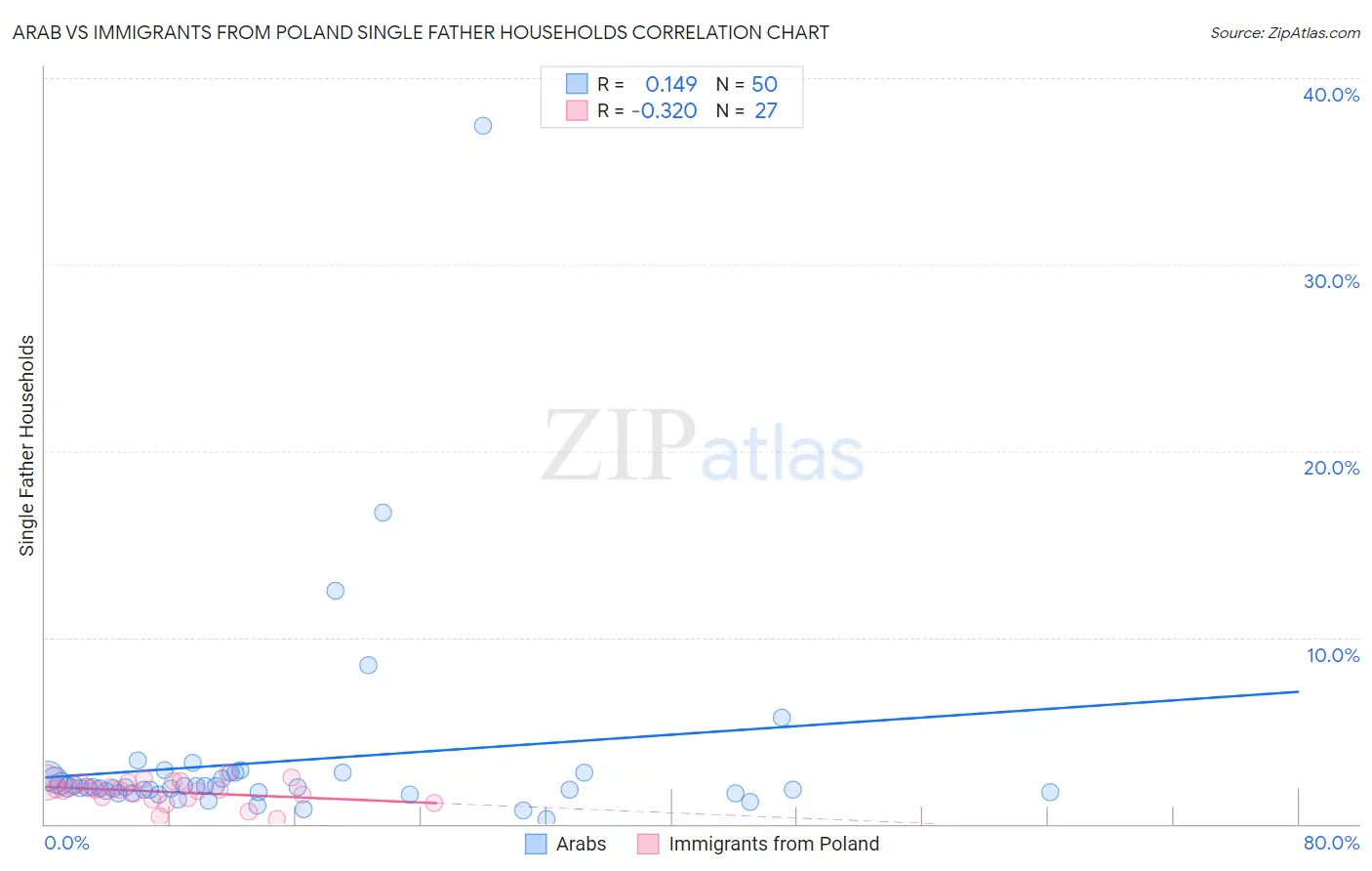 Arab vs Immigrants from Poland Single Father Households