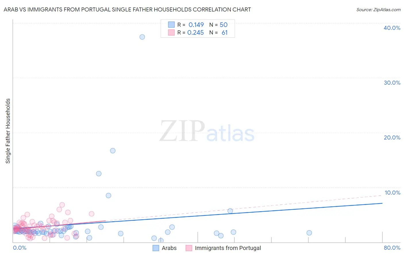 Arab vs Immigrants from Portugal Single Father Households