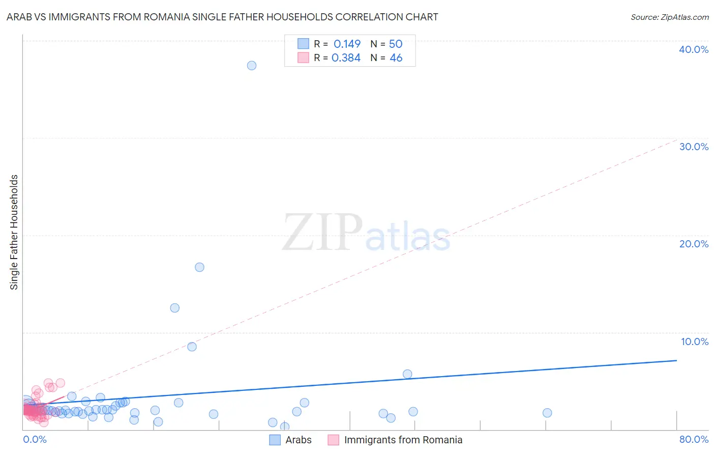 Arab vs Immigrants from Romania Single Father Households