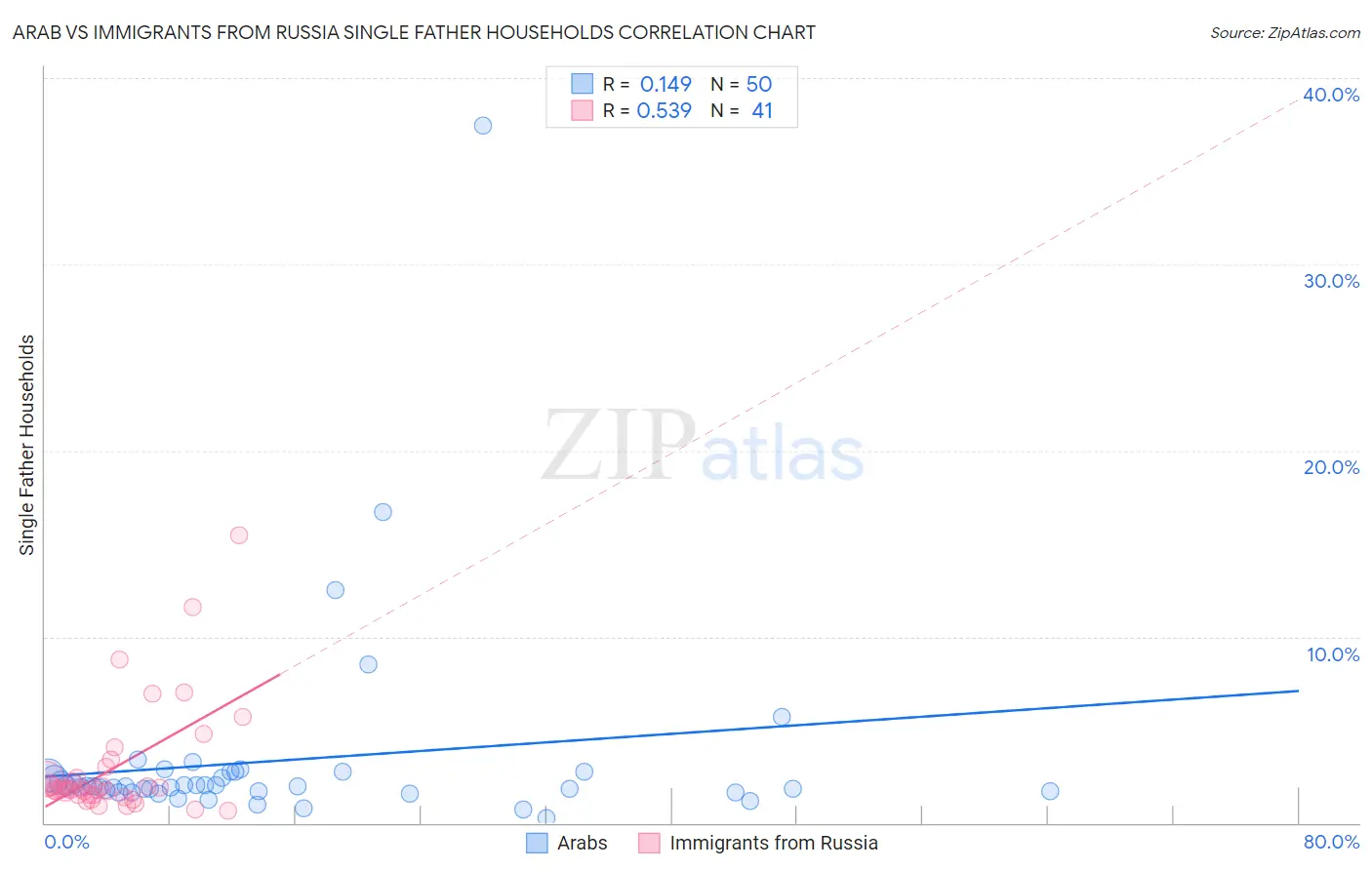 Arab vs Immigrants from Russia Single Father Households
