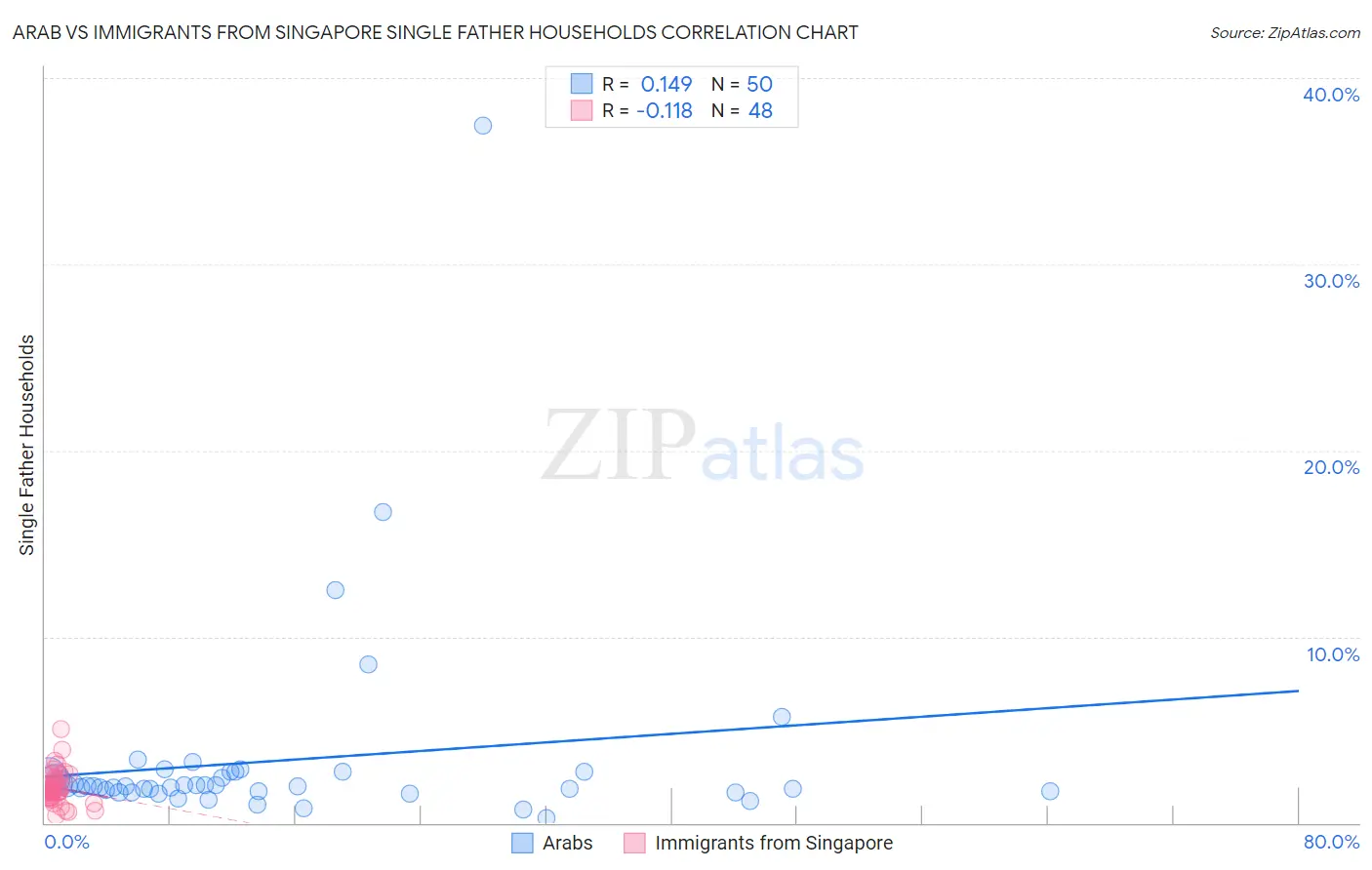 Arab vs Immigrants from Singapore Single Father Households