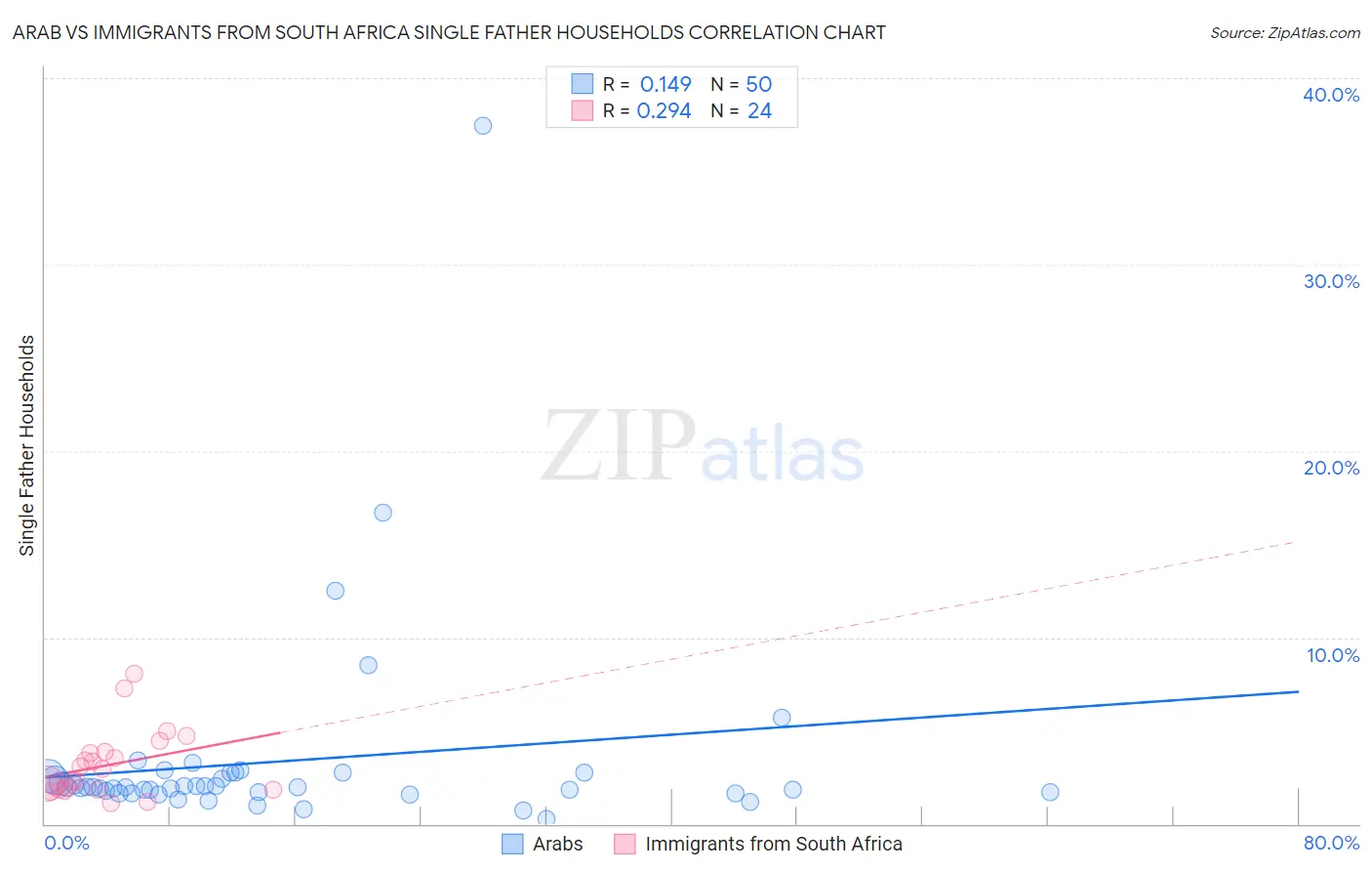 Arab vs Immigrants from South Africa Single Father Households
