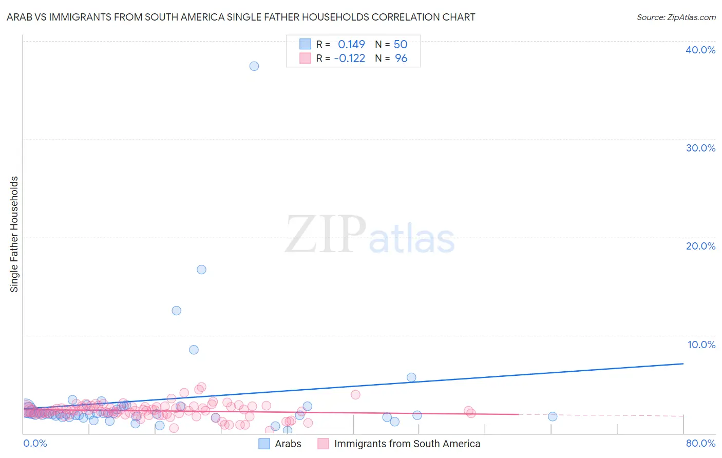 Arab vs Immigrants from South America Single Father Households