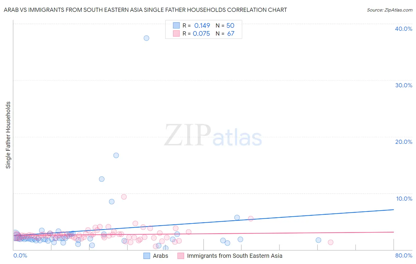 Arab vs Immigrants from South Eastern Asia Single Father Households