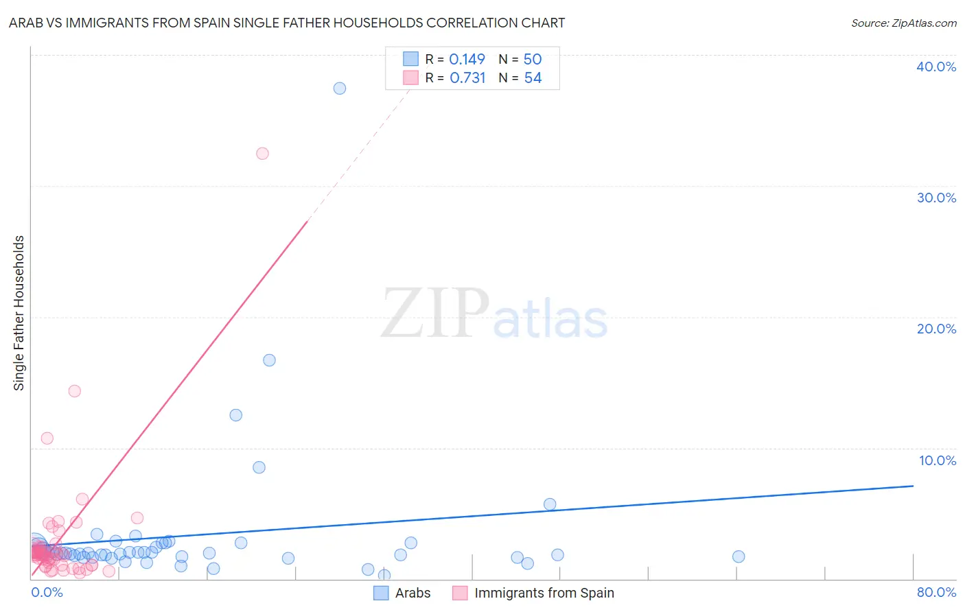 Arab vs Immigrants from Spain Single Father Households