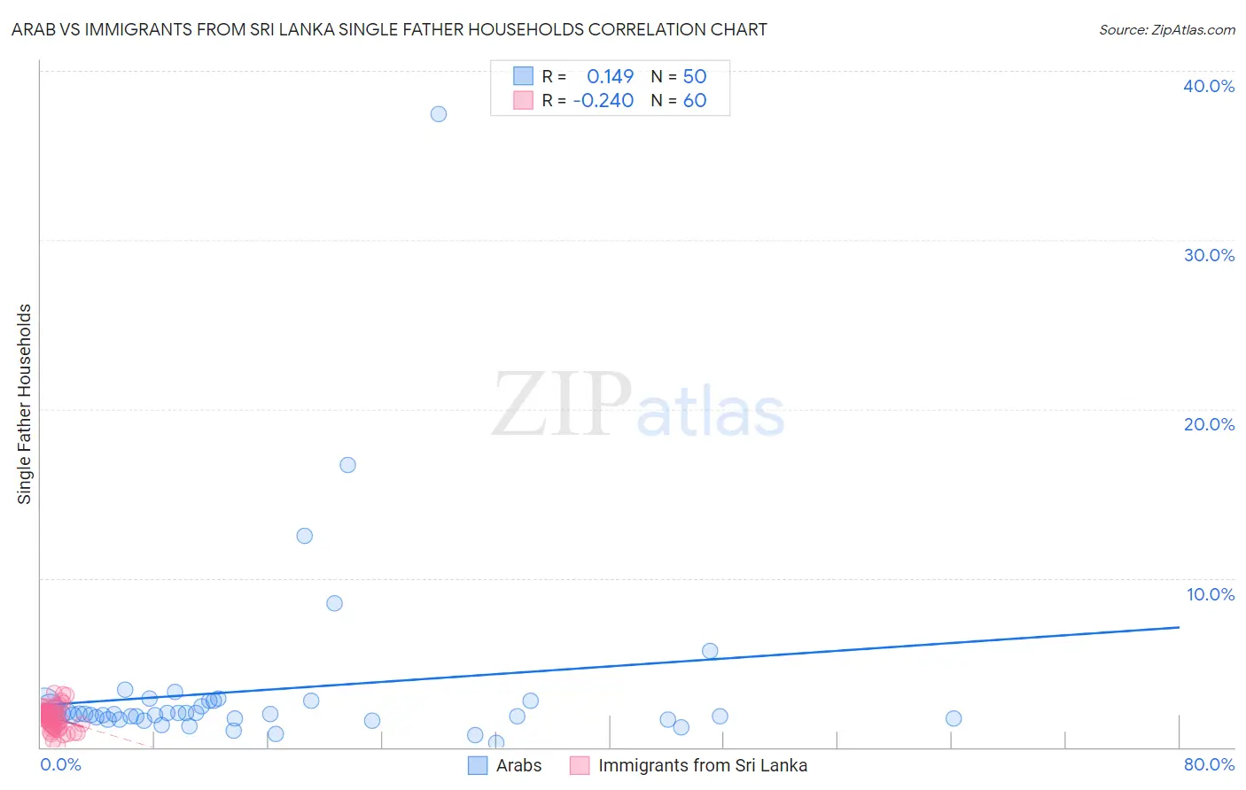 Arab vs Immigrants from Sri Lanka Single Father Households