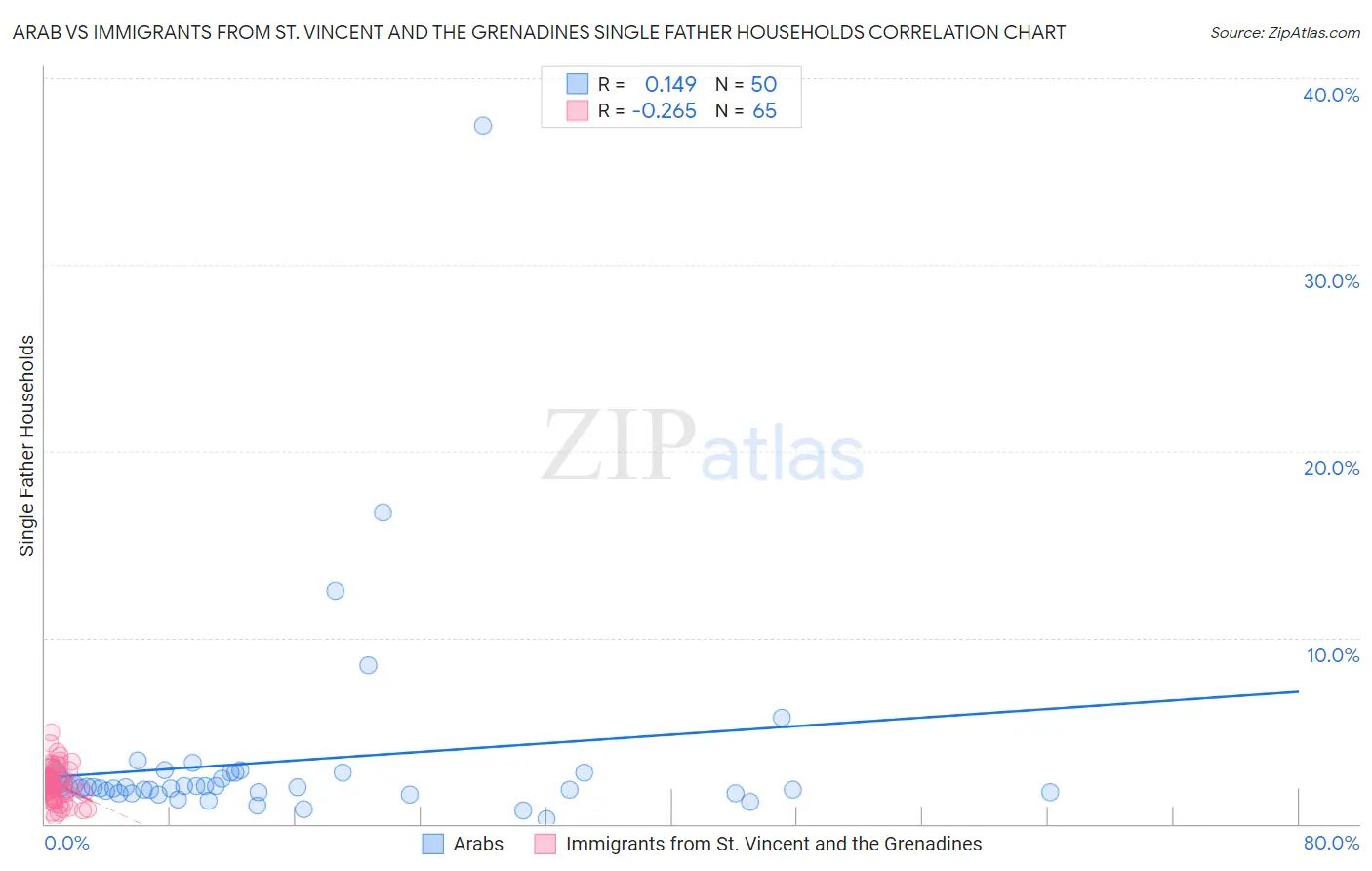 Arab vs Immigrants from St. Vincent and the Grenadines Single Father Households
