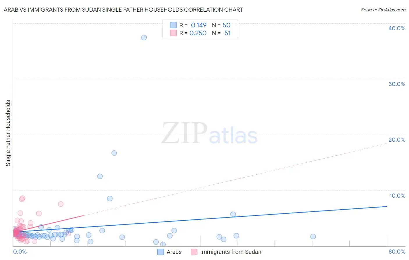 Arab vs Immigrants from Sudan Single Father Households
