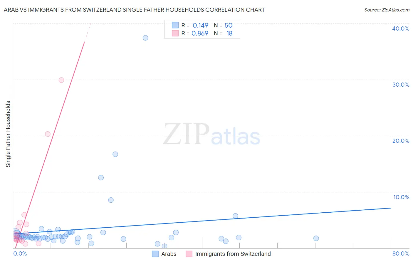 Arab vs Immigrants from Switzerland Single Father Households